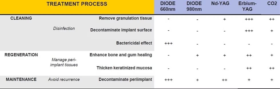 laser treatment indications chart